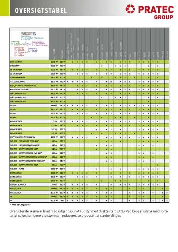OVERSIGTSTABEL GENERATORER 1-18 KVA